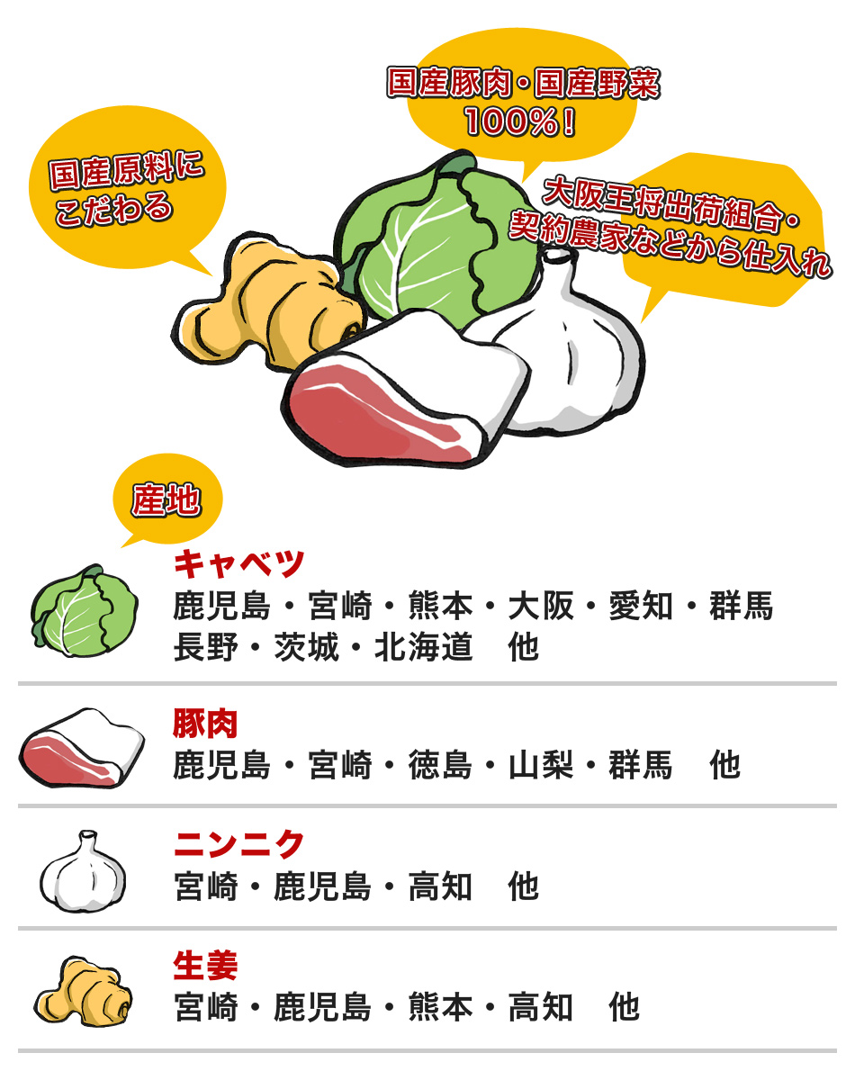 国産原料にこだわる 国産豚肉・国産野菜100％！大阪王将出荷組合。契約農場などから仕入れ